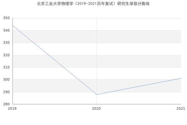 北京工业大学物理学（2019-2021历年复试）研究生录取分数线