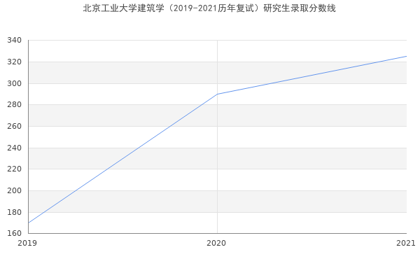 北京工业大学建筑学（2019-2021历年复试）研究生录取分数线