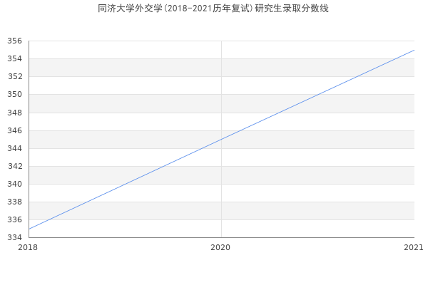 同济大学外交学(2018-2021历年复试)研究生录取分数线