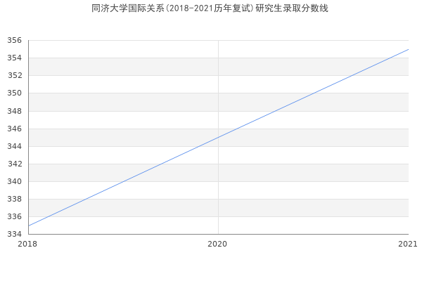 同济大学国际关系(2018-2021历年复试)研究生录取分数线