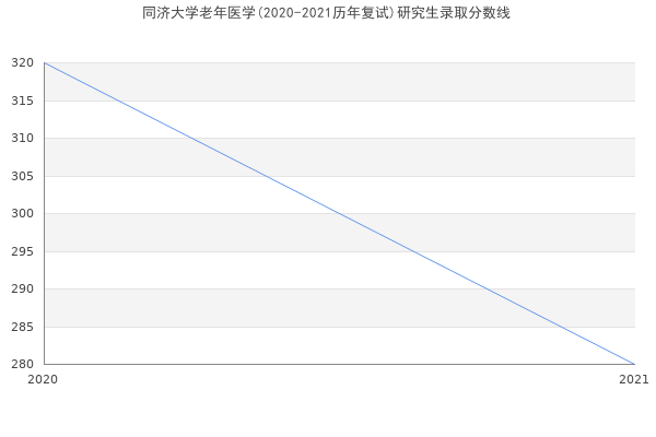 同济大学老年医学(2020-2021历年复试)研究生录取分数线