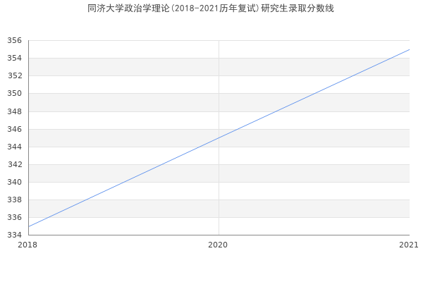 同济大学政治学理论(2018-2021历年复试)研究生录取分数线