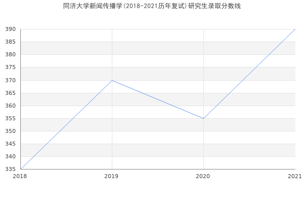 同济大学新闻传播学(2018-2021历年复试)研究生录取分数线