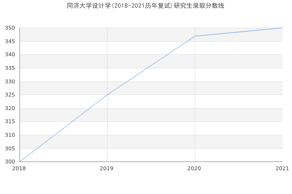 同济大学设计学(2018-2021历年复试)研究生录取分数线