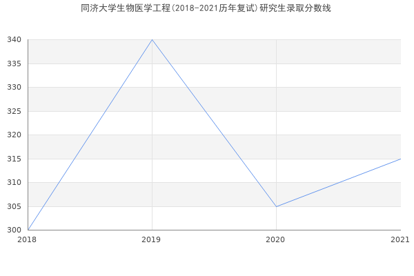 同济大学生物医学工程(2018-2021历年复试)研究生录取分数线