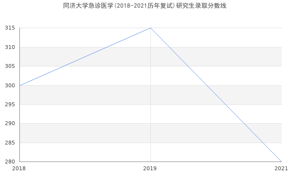 同济大学急诊医学(2018-2021历年复试)研究生录取分数线