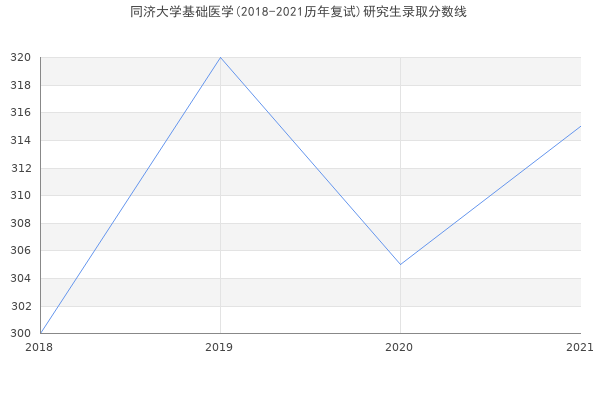 同济大学基础医学(2018-2021历年复试)研究生录取分数线