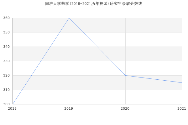 同济大学药学(2018-2021历年复试)研究生录取分数线