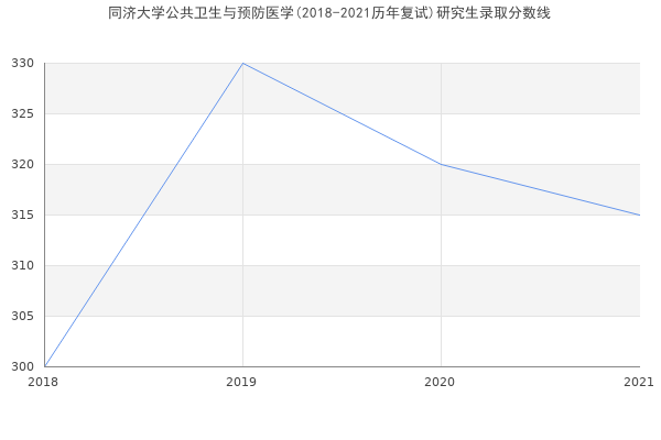 同济大学公共卫生与预防医学(2018-2021历年复试)研究生录取分数线