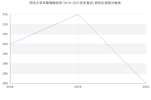 同济大学耳鼻咽喉科学(2018-2021历年复试)研究生录取分数线