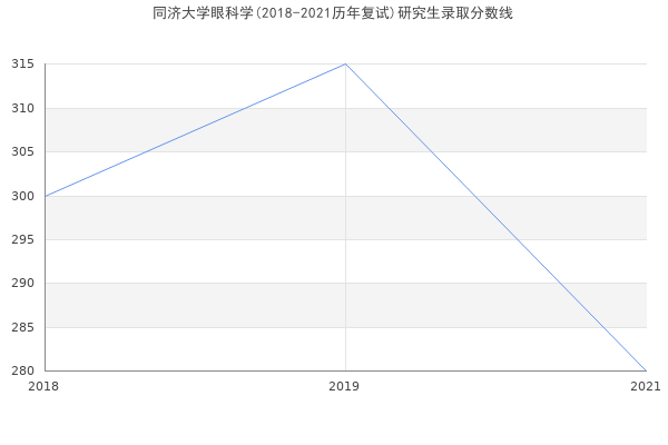 同济大学眼科学(2018-2021历年复试)研究生录取分数线