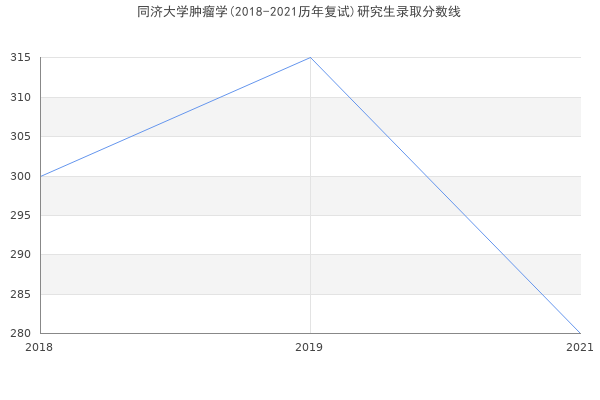 同济大学肿瘤学(2018-2021历年复试)研究生录取分数线