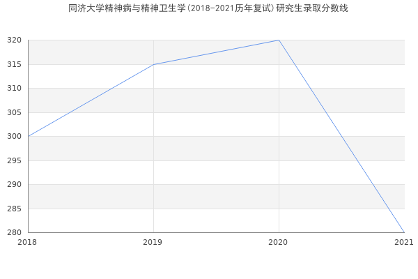 同济大学精神病与精神卫生学(2018-2021历年复试)研究生录取分数线