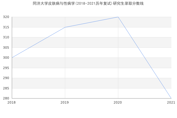 同济大学皮肤病与性病学(2018-2021历年复试)研究生录取分数线