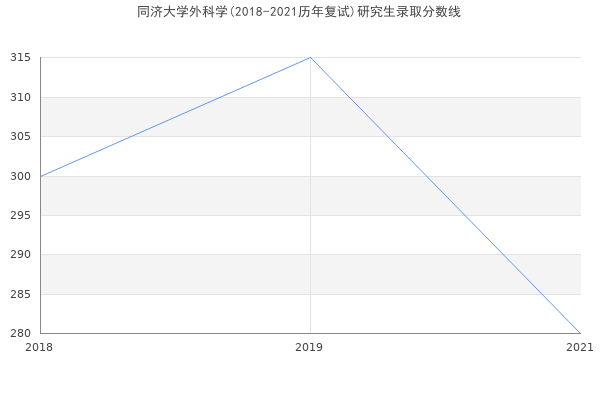 同济大学外科学(2018-2021历年复试)研究生录取分数线