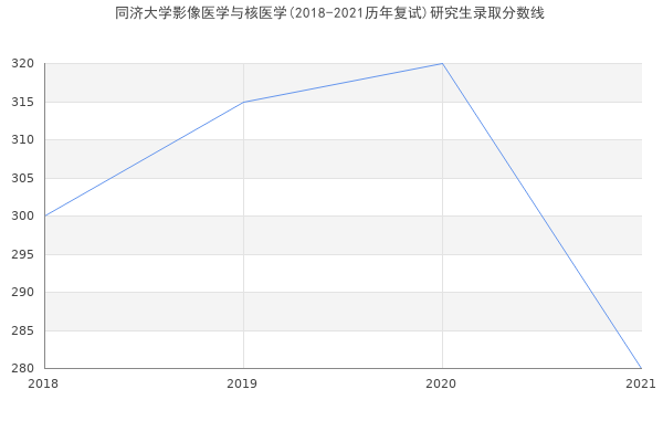 同济大学影像医学与核医学(2018-2021历年复试)研究生录取分数线