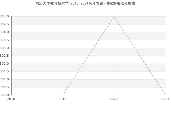 同济大学教育技术学(2018-2021历年复试)研究生录取分数线