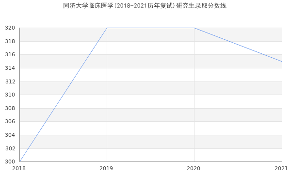 同济大学临床医学(2018-2021历年复试)研究生录取分数线