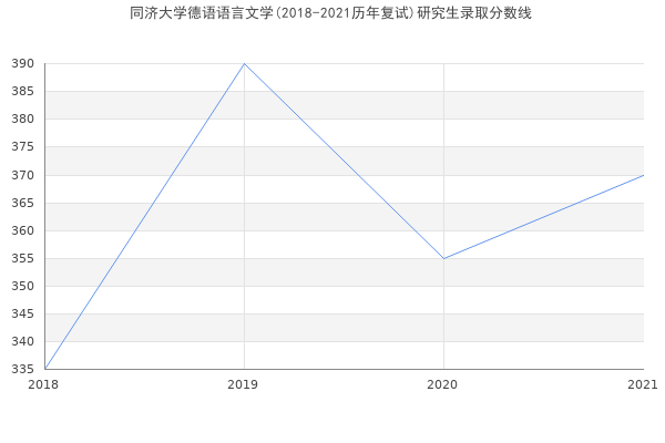 同济大学德语语言文学(2018-2021历年复试)研究生录取分数线