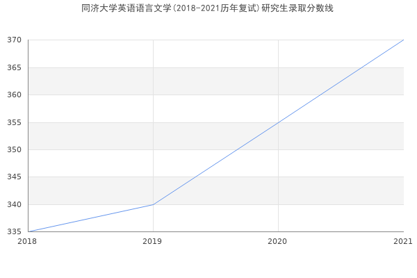 同济大学英语语言文学(2018-2021历年复试)研究生录取分数线