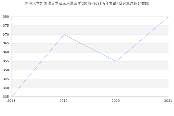 同济大学外国语言学及应用语言学(2018-2021历年复试)研究生录取分数线