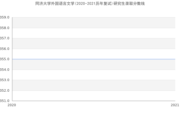 同济大学外国语言文学(2020-2021历年复试)研究生录取分数线