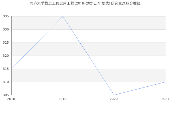 同济大学载运工具运用工程(2018-2021历年复试)研究生录取分数线