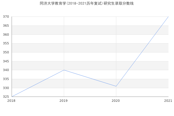 同济大学教育学(2018-2021历年复试)研究生录取分数线