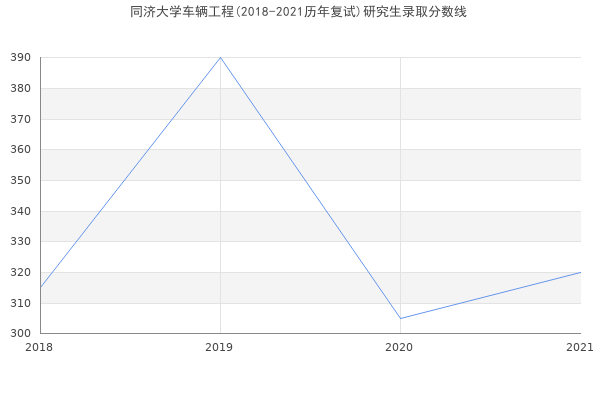 同济大学车辆工程(2018-2021历年复试)研究生录取分数线