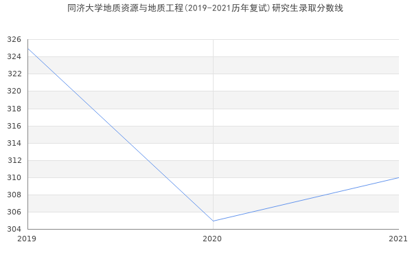 同济大学地质资源与地质工程(2019-2021历年复试)研究生录取分数线