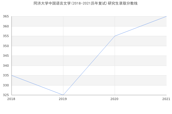 同济大学中国语言文学(2018-2021历年复试)研究生录取分数线