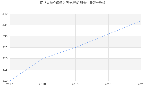 同济大学心理学(-历年复试)研究生录取分数线