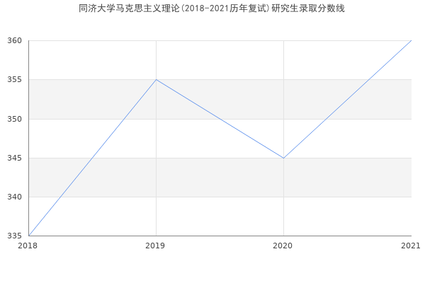 同济大学马克思主义理论(2018-2021历年复试)研究生录取分数线