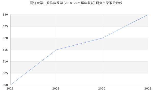 同济大学口腔临床医学(2018-2021历年复试)研究生录取分数线