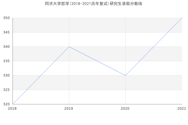 同济大学哲学(2018-2021历年复试)研究生录取分数线