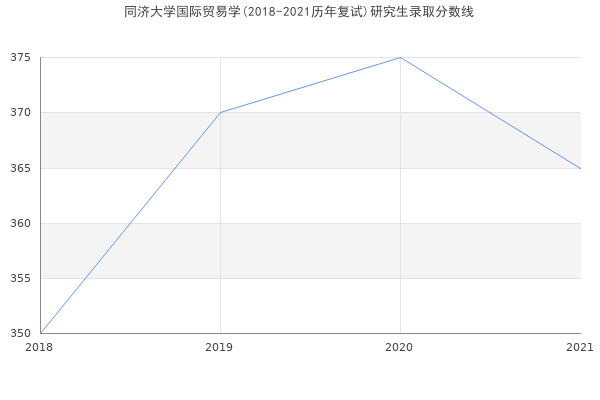 同济大学国际贸易学(2018-2021历年复试)研究生录取分数线