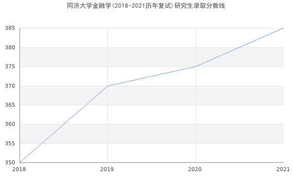 同济大学金融学(2018-2021历年复试)研究生录取分数线