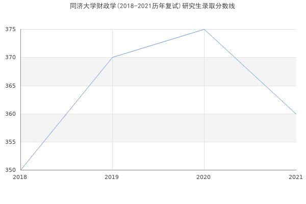 同济大学财政学(2018-2021历年复试)研究生录取分数线