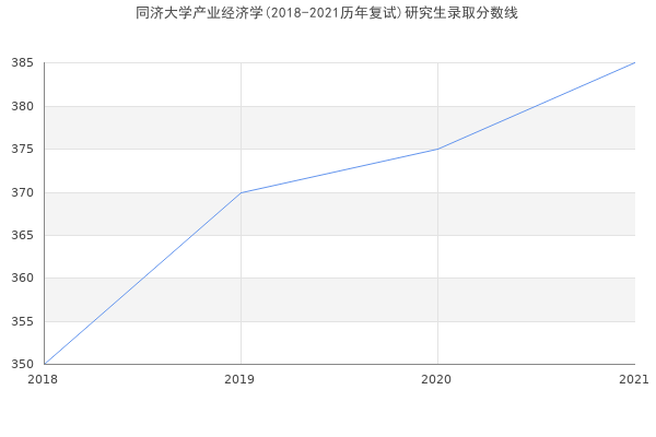 同济大学产业经济学(2018-2021历年复试)研究生录取分数线