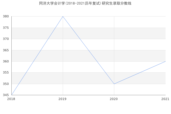 同济大学会计学(2018-2021历年复试)研究生录取分数线