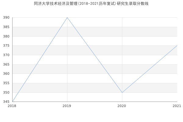 同济大学技术经济及管理(2018-2021历年复试)研究生录取分数线