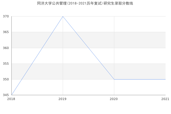 同济大学公共管理(2018-2021历年复试)研究生录取分数线