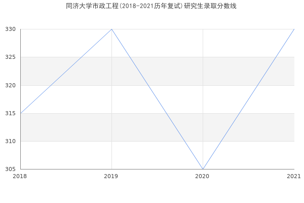 同济大学市政工程(2018-2021历年复试)研究生录取分数线