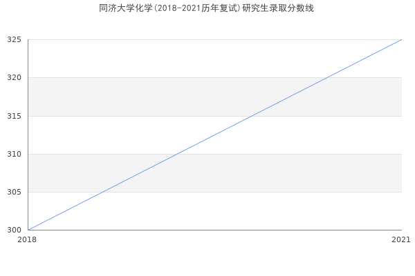 同济大学化学(2018-2021历年复试)研究生录取分数线