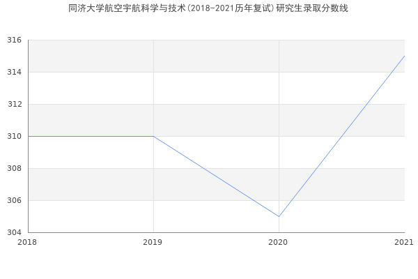 同济大学航空宇航科学与技术(2018-2021历年复试)研究生录取分数线