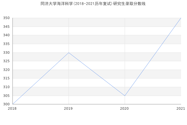 同济大学海洋科学(2018-2021历年复试)研究生录取分数线