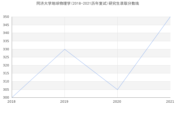 同济大学地球物理学(2018-2021历年复试)研究生录取分数线