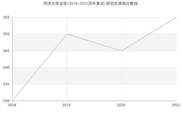 同济大学法学(2018-2021历年复试)研究生录取分数线