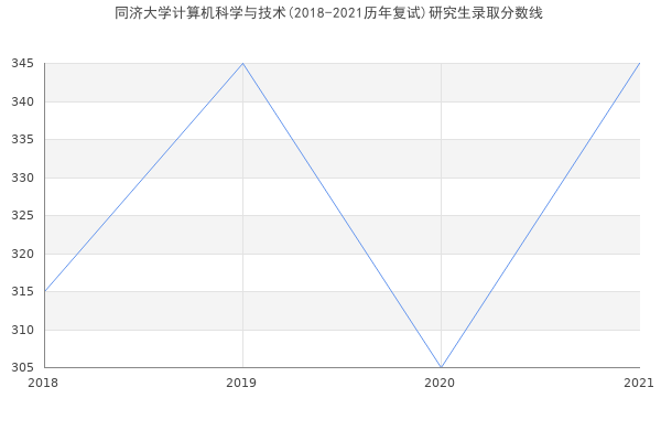 同济大学计算机科学与技术(2018-2021历年复试)研究生录取分数线