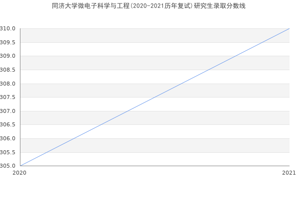 同济大学微电子科学与工程(2020-2021历年复试)研究生录取分数线